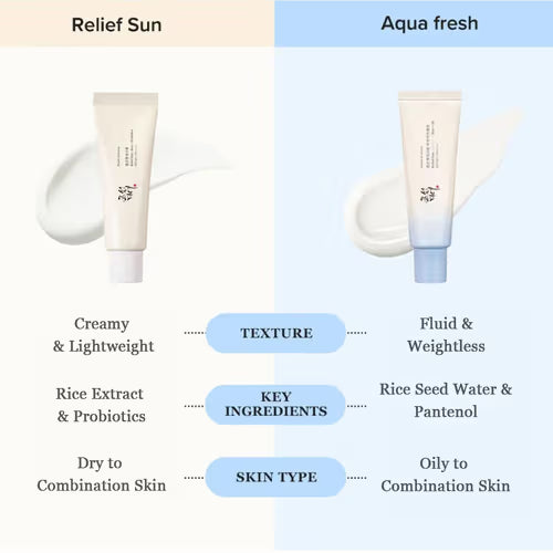 Beauty of Joseon Relief Sun Aqua-fresh Rice + B5, Korean Sunscreen for Acne-Prone Skin (50 ml)